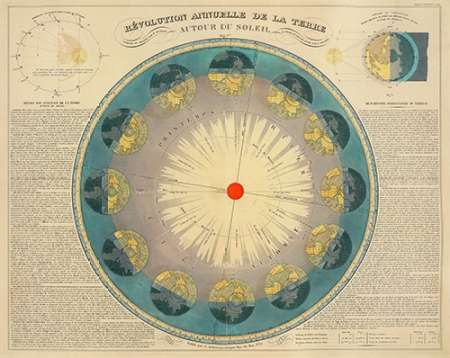 Revolution Annuelle de la Terre Autour du Soleil, 1850