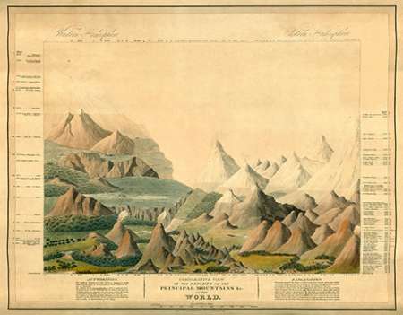 Comparative View of The Heights of The Principal Mountains In The World, 1816