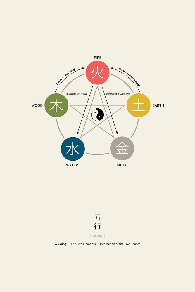 Five Elements Poster (Wu Xing)