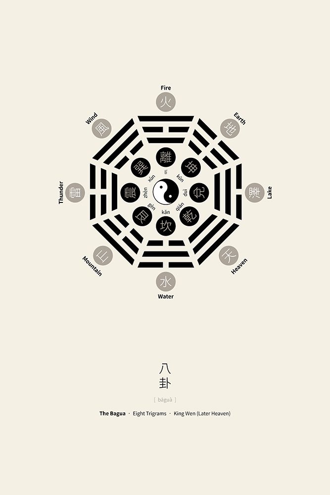 Bagua Poster With Eight Trigrams