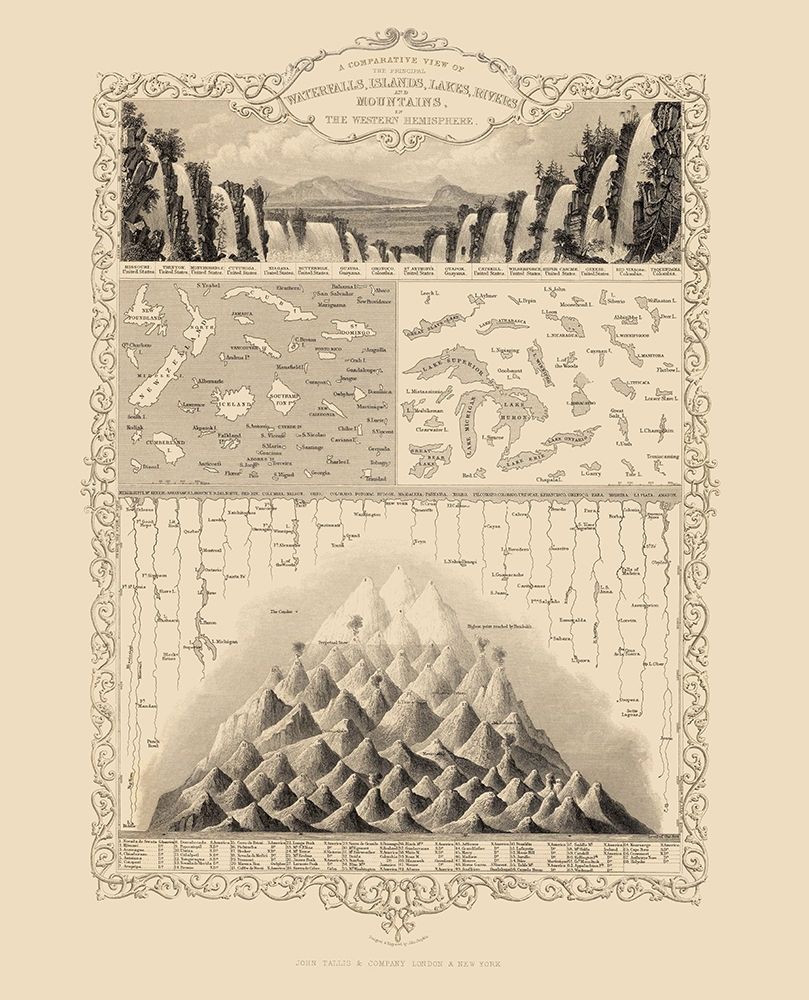 Western Hemisphere Comparative View - Tallis 1851