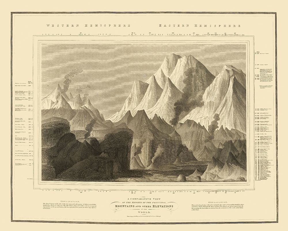 Comparative Mountain View World - Thomson 1817
