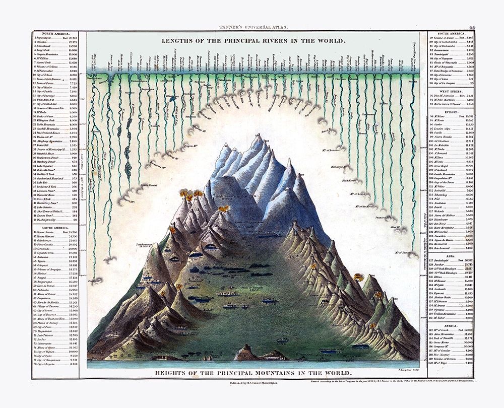 Principal Rivers Mountains World - Tanner 1836