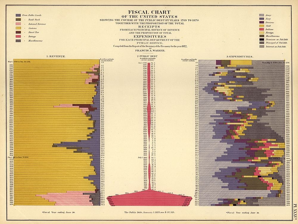 Fiscal Chart of the United States